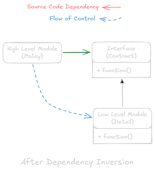 After Dependency Inversion Diagram
