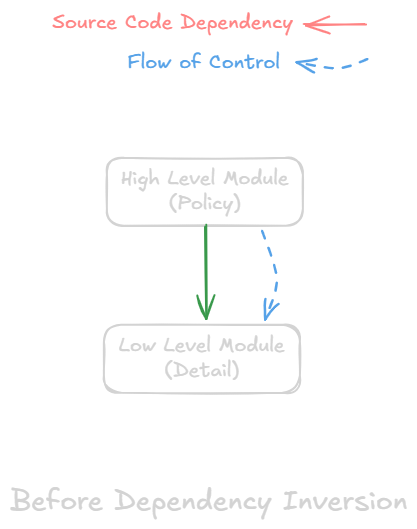 Before Dependency Inversion Diagram
